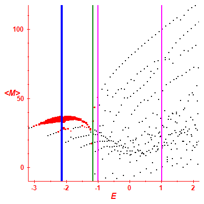 Peres lattice <M>